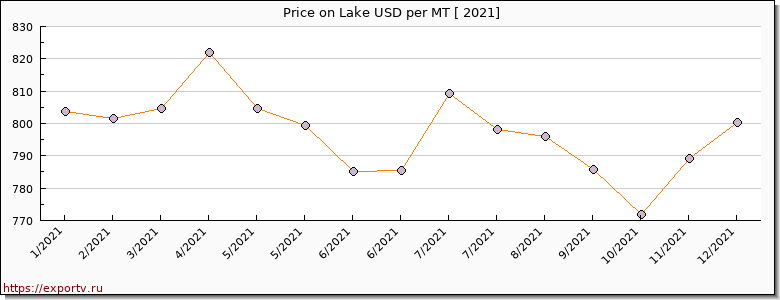 Lake price per year