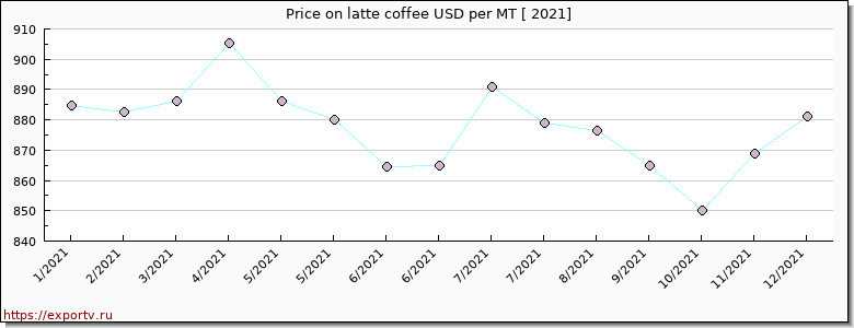 latte coffee price per year