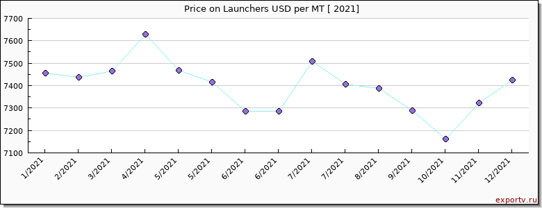 Launchers price per year