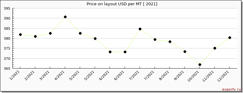 layout price per year