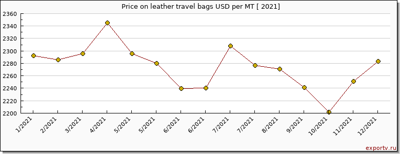 leather travel bags price per year