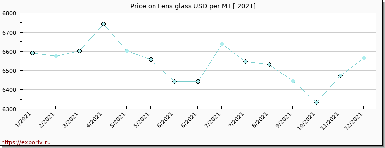 Lens glass price per year