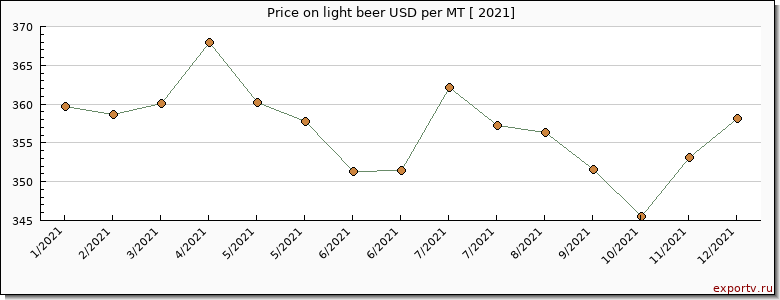 light beer price per year
