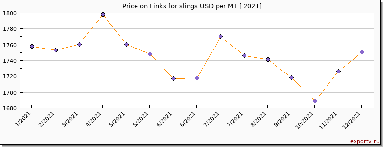 Links for slings price per year