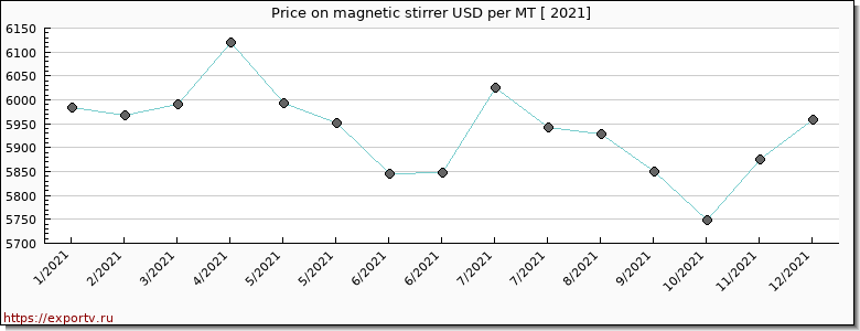 magnetic stirrer price per year