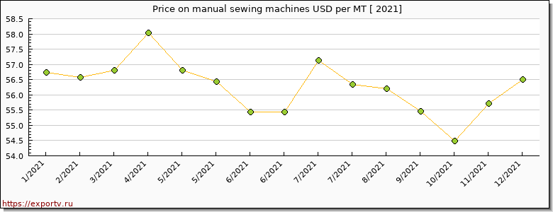 manual sewing machines price per year
