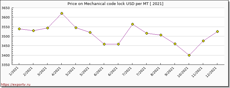 Mechanical code lock price per year