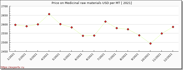 Medicinal raw materials price per year