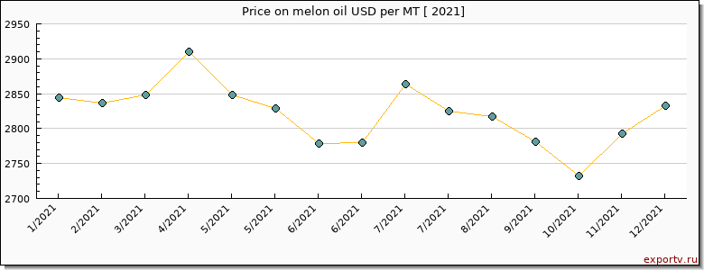 melon oil price per year