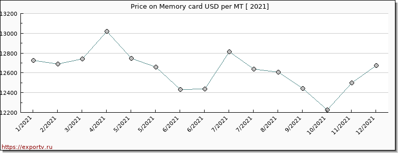 Memory card price per year