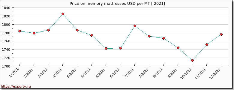 memory mattresses price per year