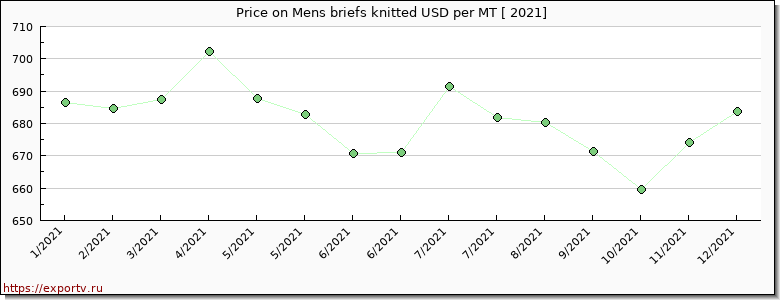 Mens briefs knitted price per year