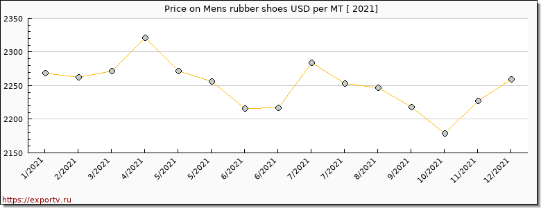 Mens rubber shoes price per year
