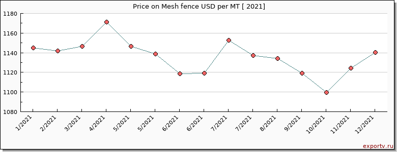 Mesh fence price per year