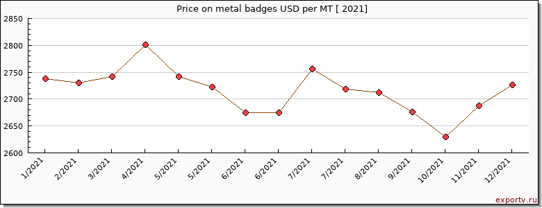 metal badges price per year