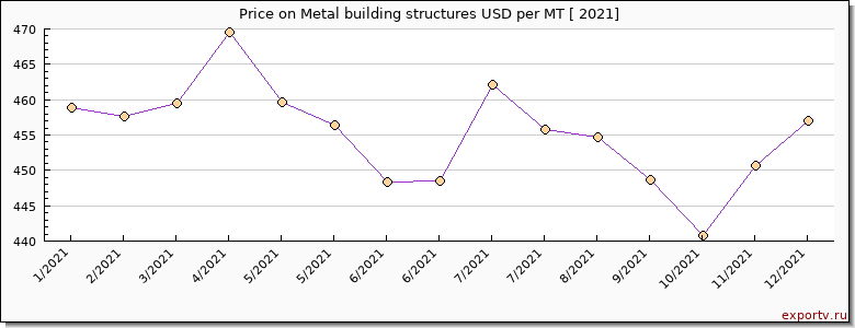 Metal building structures price per year