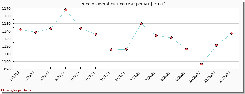 Metal cutting price per year