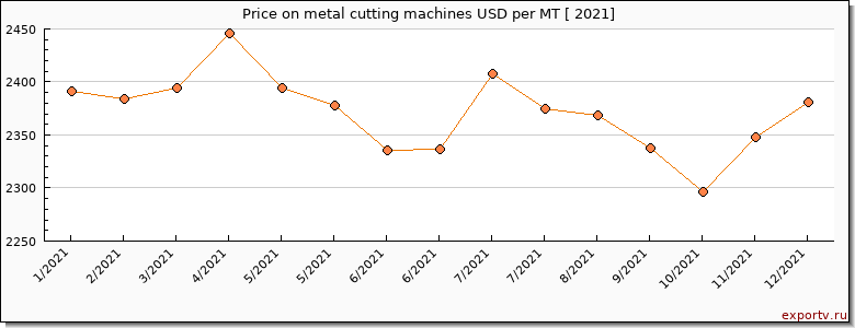 metal cutting machines price per year