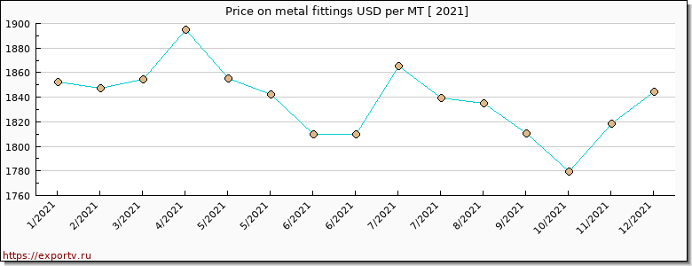 metal fittings price per year