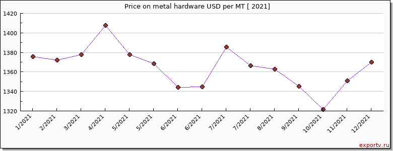 metal hardware price per year