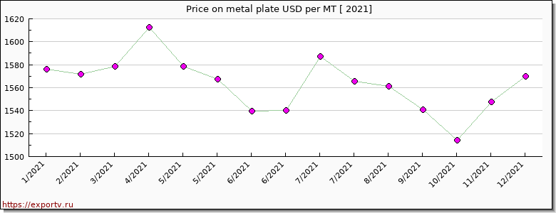 metal plate price per year