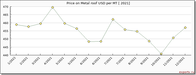 Metal roof price per year