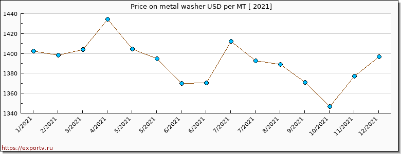 metal washer price per year