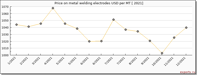 metal welding electrodes price per year
