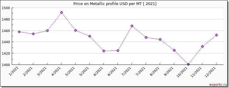 Metallic profile price per year