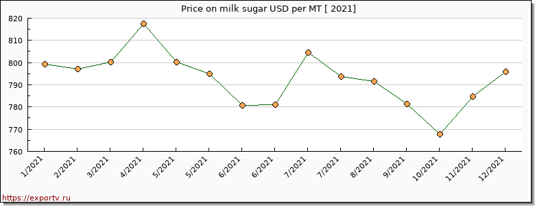 milk sugar price per year