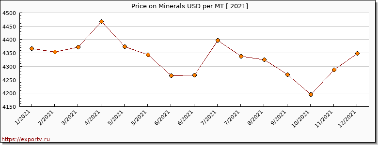 Minerals price per year