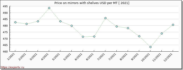 mirrors with shelves price per year