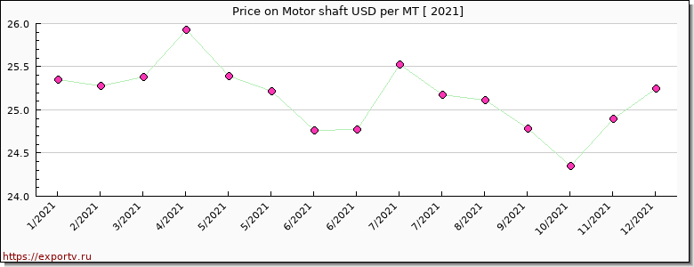 Motor shaft price per year
