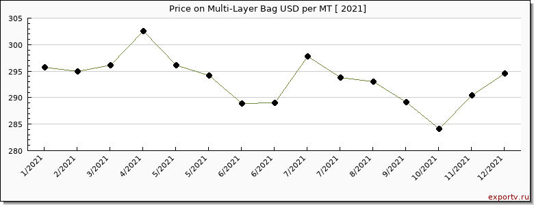 Multi-Layer Bag price per year
