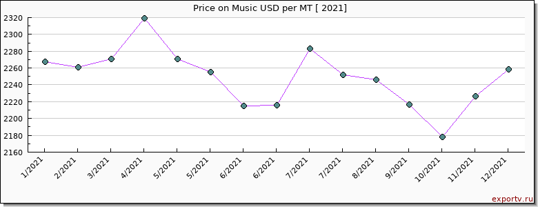 Music price per year