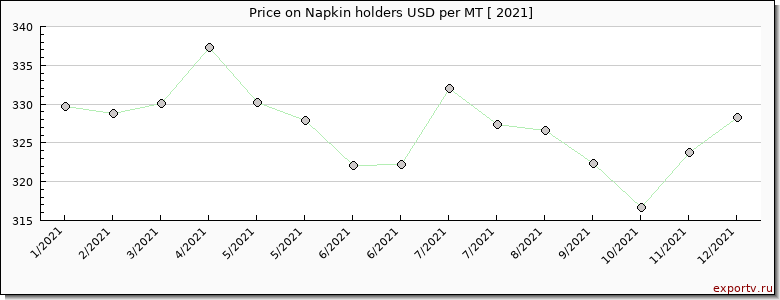 Napkin holders price per year