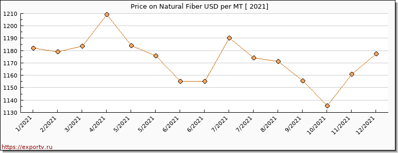 Natural Fiber price per year
