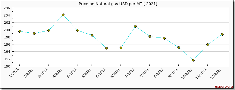 Natural gas price per year