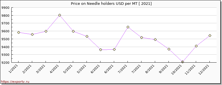Needle holders price per year