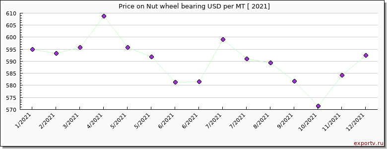 Nut wheel bearing price per year