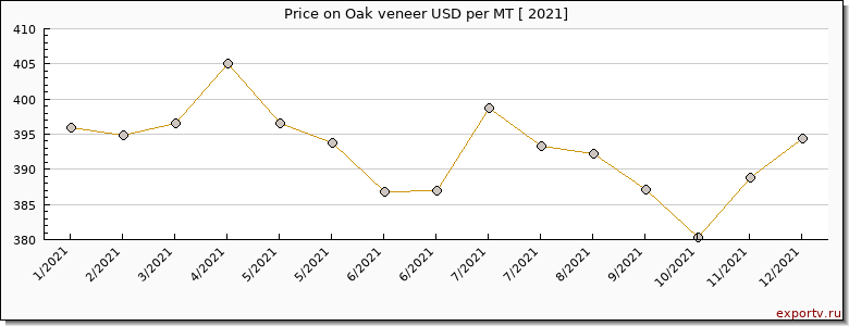 Oak veneer price per year