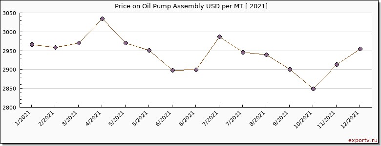 Oil Pump Assembly price per year