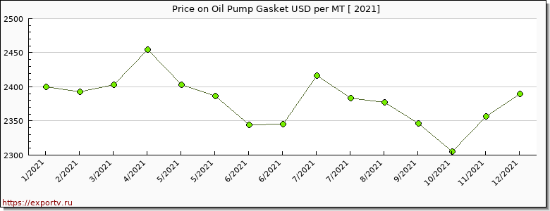 Oil Pump Gasket price per year