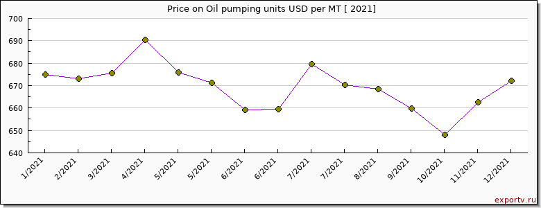 Oil pumping units price per year