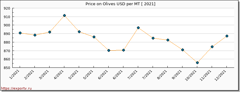 Olives price per year