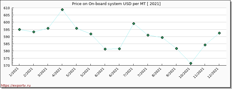 On-board system price per year