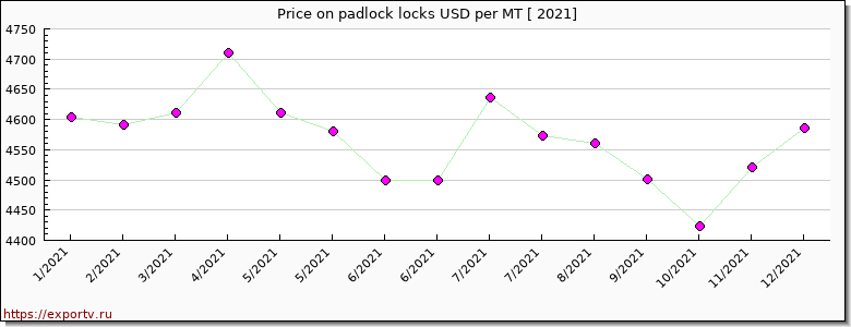 padlock locks price per year