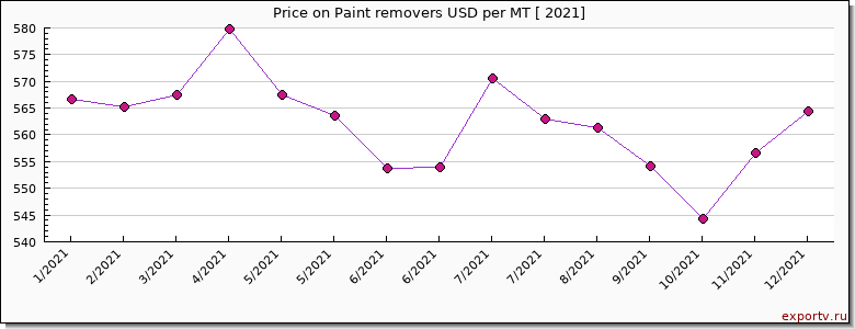 Paint removers price per year