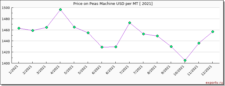 Peas Machine price per year