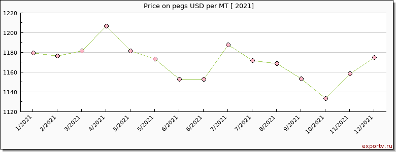 pegs price per year